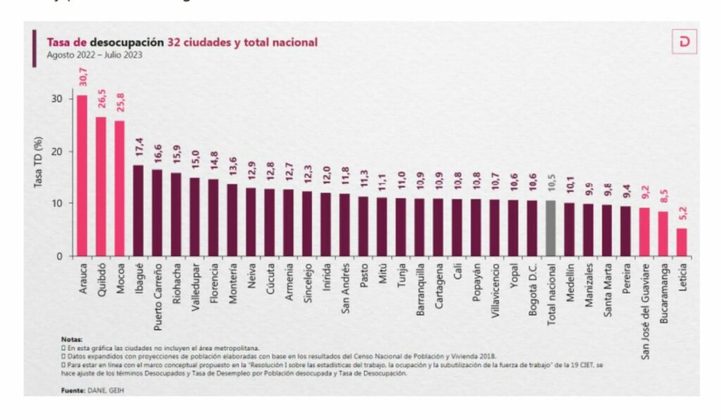 Datos del Dane