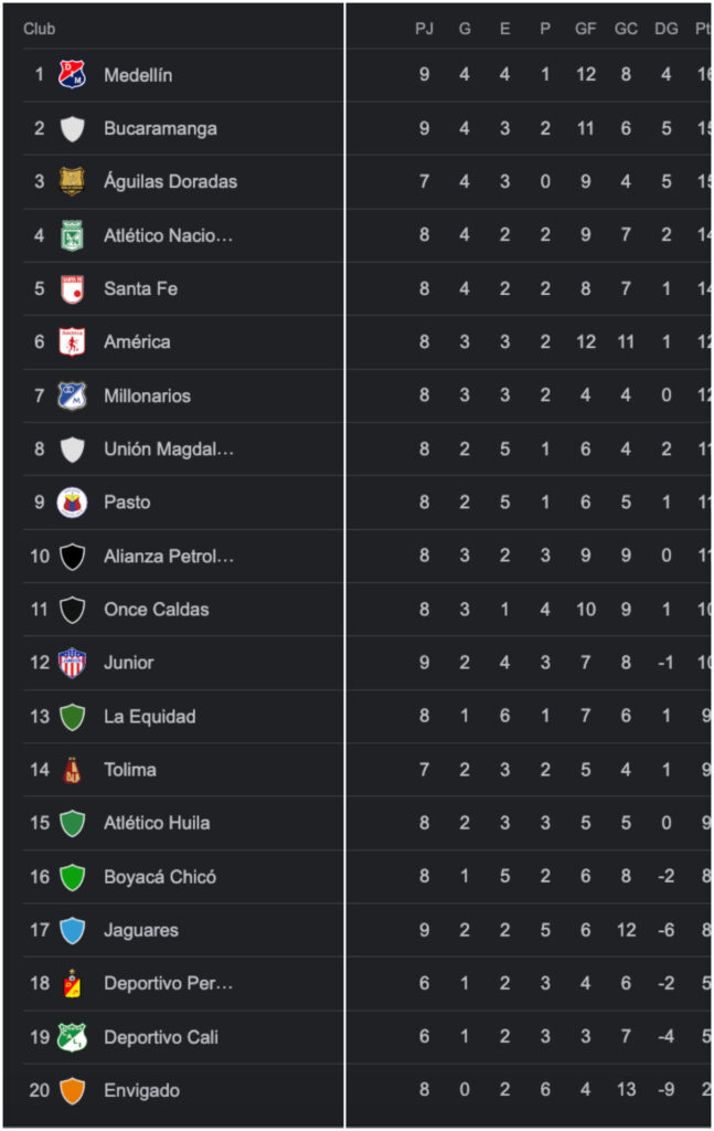 Tabla de posiciones de la Liga BetPlay hoy, con victoria de Santa Fe y