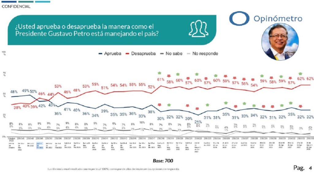 Datexo y La W / Desaprobación de Gustavo Petro en septiembre de 2023