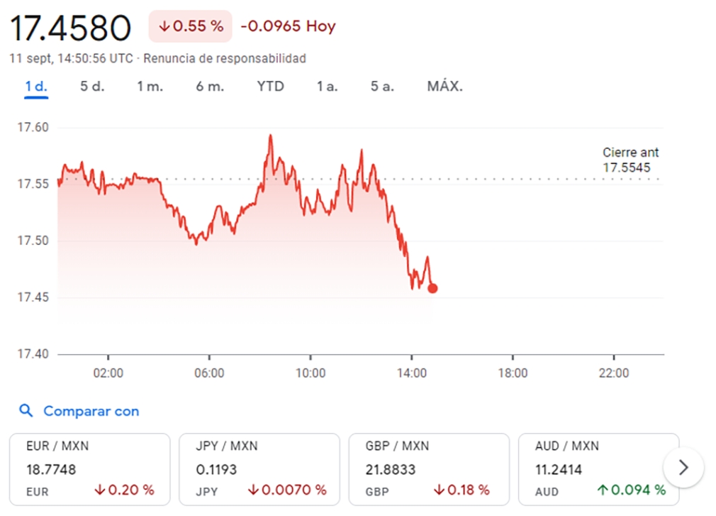 Precio de Dólar a pesos mexicanos 11 de septiembre / Créditos: Google