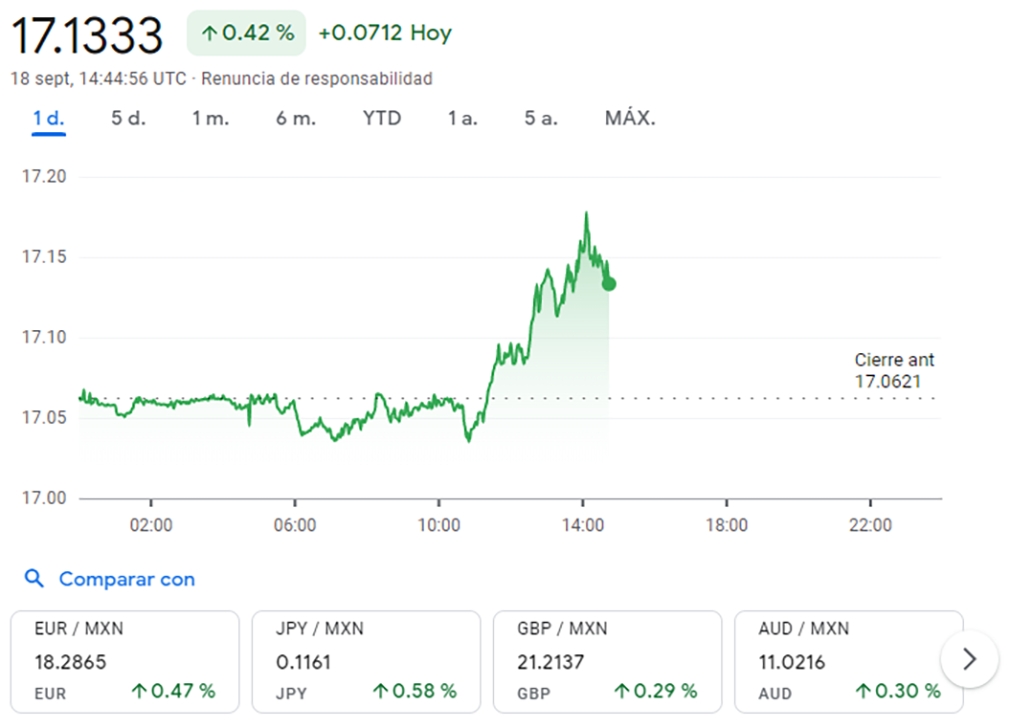 Dólar a peso mexicano, 18 de septiembre / Créditos: Google