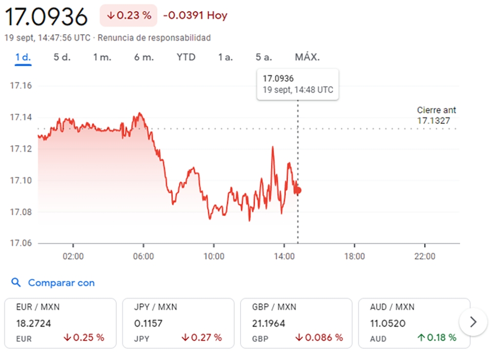 Dólar a peso mexicano, 19 de septiembre / Créditos: Google
