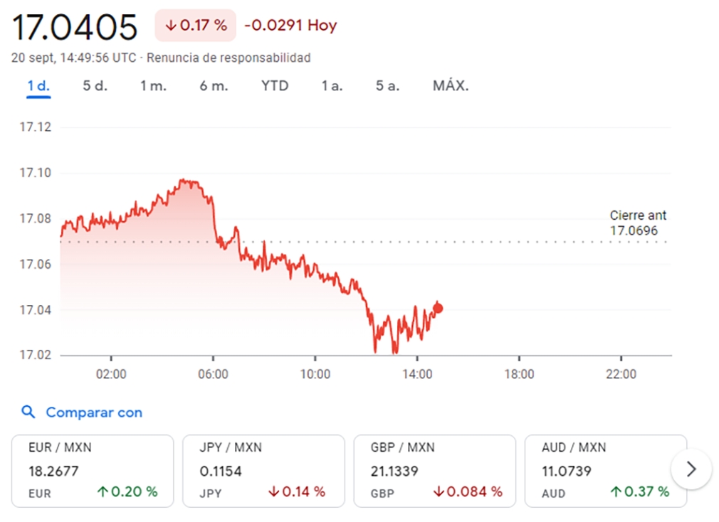 Dólar a pesos mexicanos, 20 de septiembre / Créditos: Google