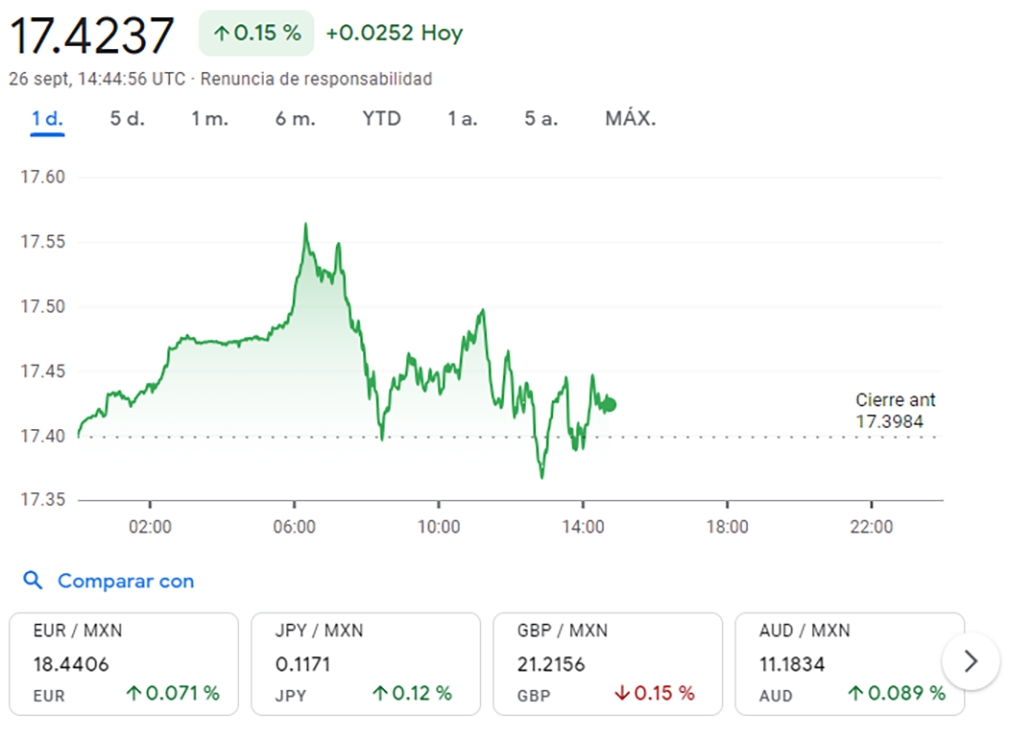 Dólar a peso mexicano. 26 de septiembre / Créditos: Google