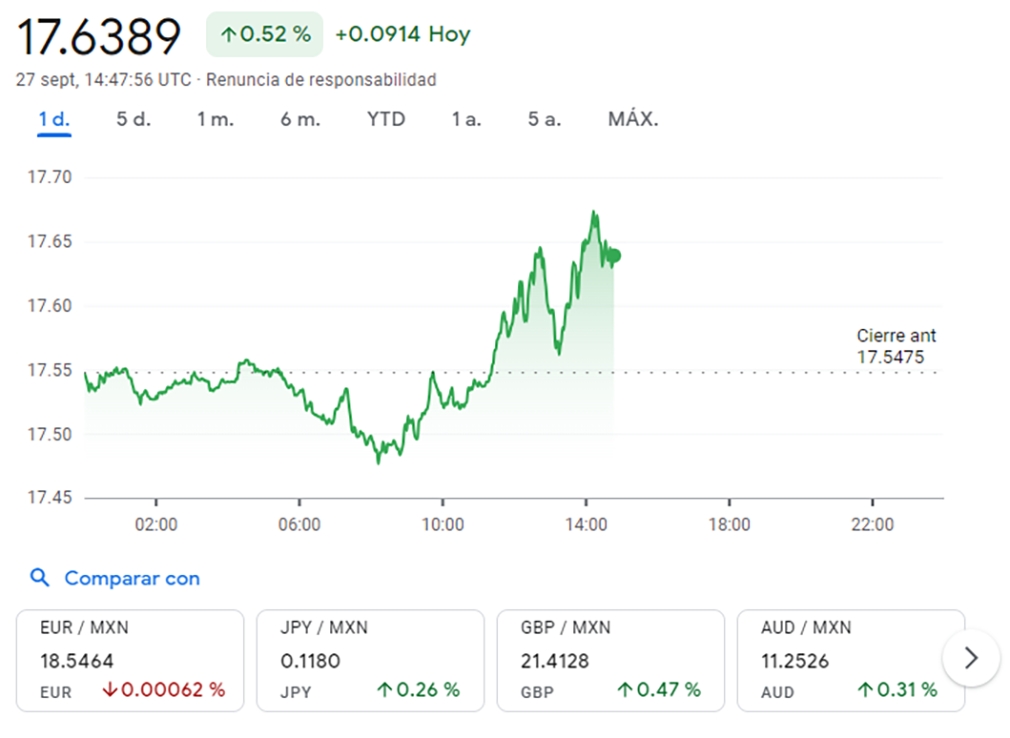 Dólar a peso mexicano. 27 de septiembre / Créditos: Google