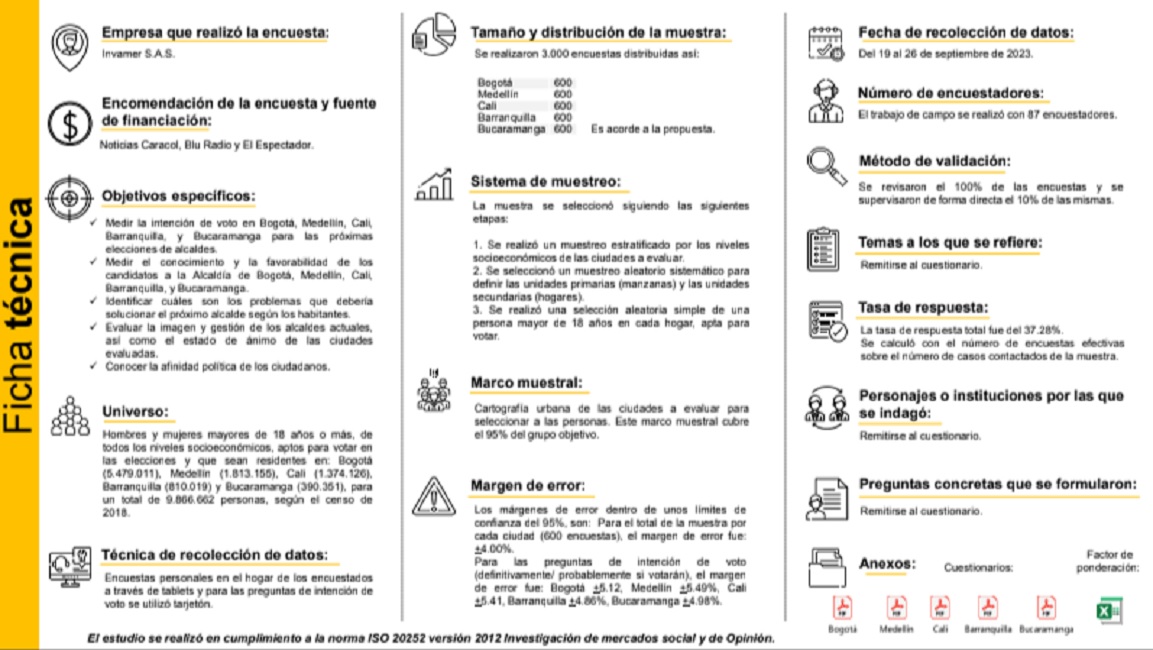 Ficha técnica encuesta Invamer sobre candidatos a Alcaldía de Bogotá el 27 de septiembre de 2023