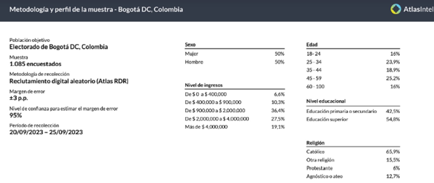 Ficha técnica encuesta Atlas Intel y La silla vacía sobre candidatos a Alcaldía de Bogotá el 27 de septiembre de 2023