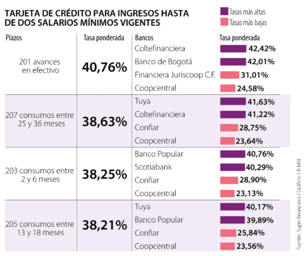 Tuya y otras 3 tarjetas de crédito que son las más caras hoy en Colombia/Foto: Gráfico de La República.
