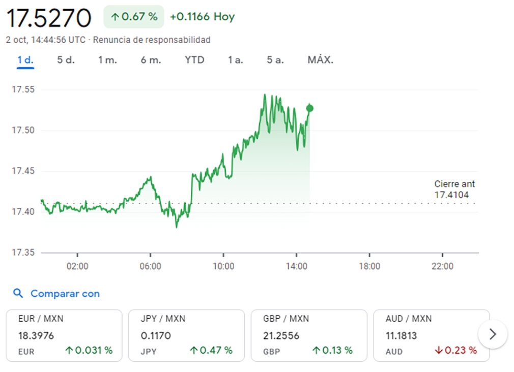 Dólar a pesos mexicanos, 2 de octubre / Créditos: Google