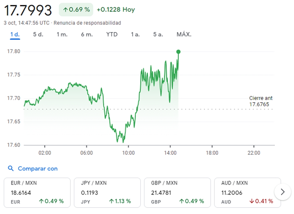 Dólar a pesos mexicanos, 3 de octubre / Créditos: Google