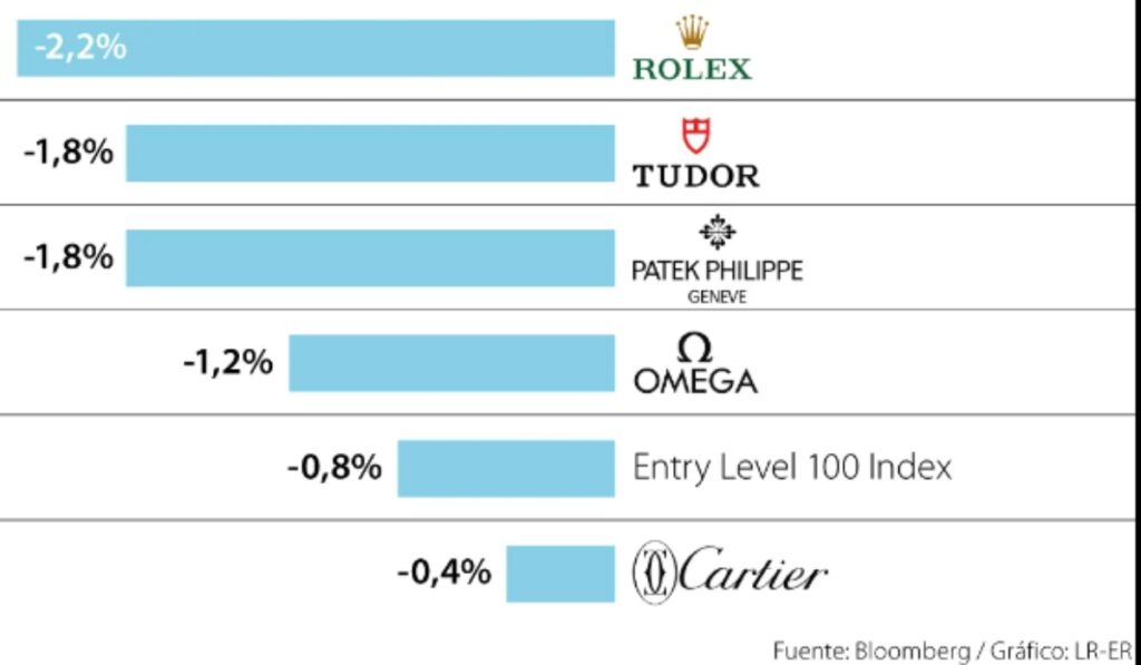 Rolex y más relojes de lujo pierden terreno por los precios/Foto: gráfico de La República.