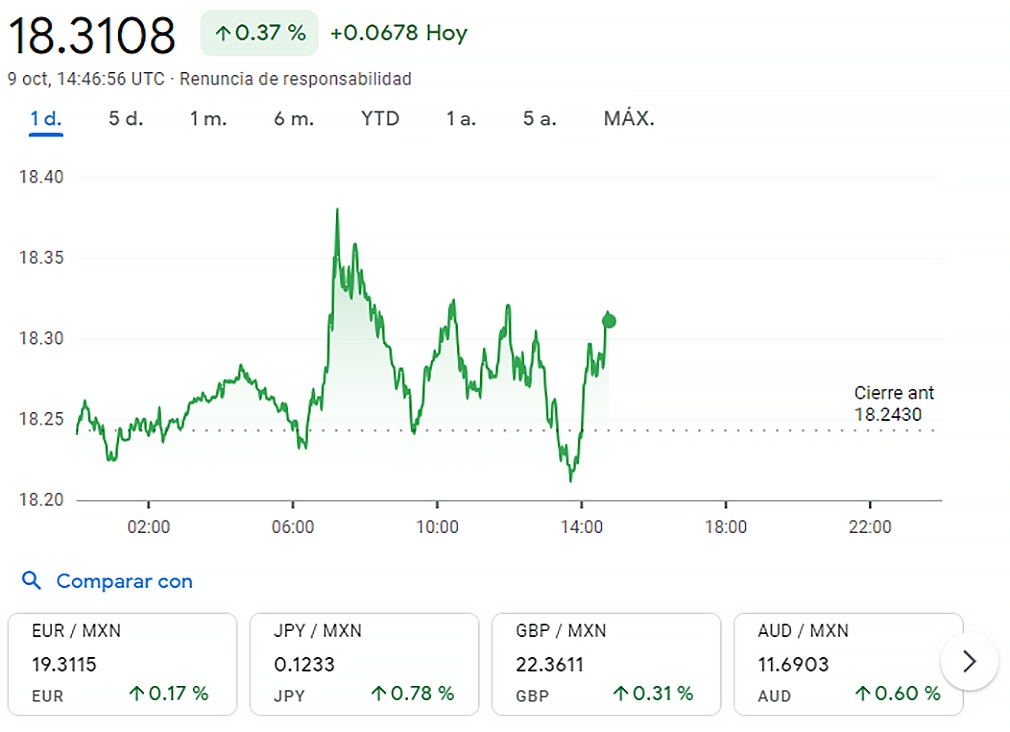 Dólar a pesos mexicanos, 9 de octubre / Créditos: Google