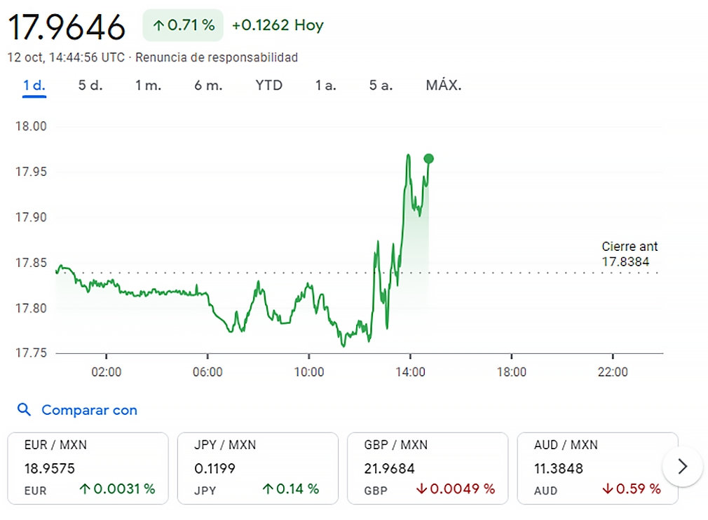 Dólar a pesos mexicanos. 12 de octubre / Créditos: Google
