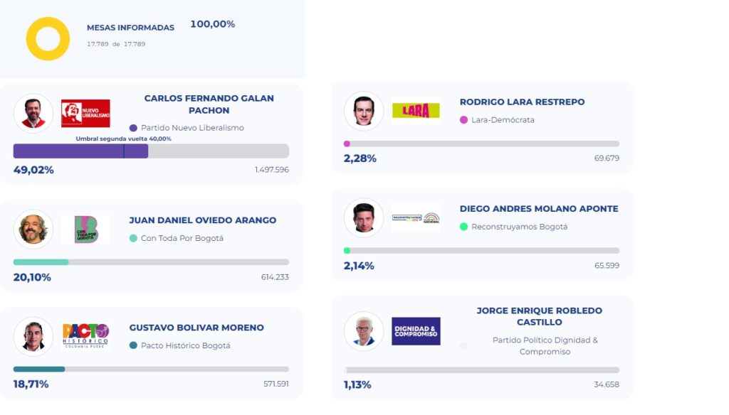 Votación de Galán, Oviedo, Bolívar y más candidatos a la Alcaldía de Bogotá | Captura de pantalla https://resultados.registraduria.gov.co.
