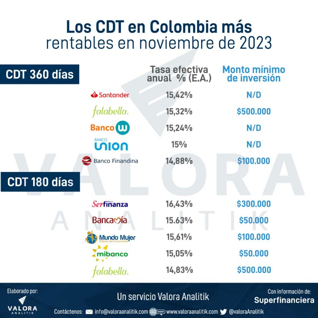 Los certificados de depósito a término fijo más rentables en noviembre de 2023.