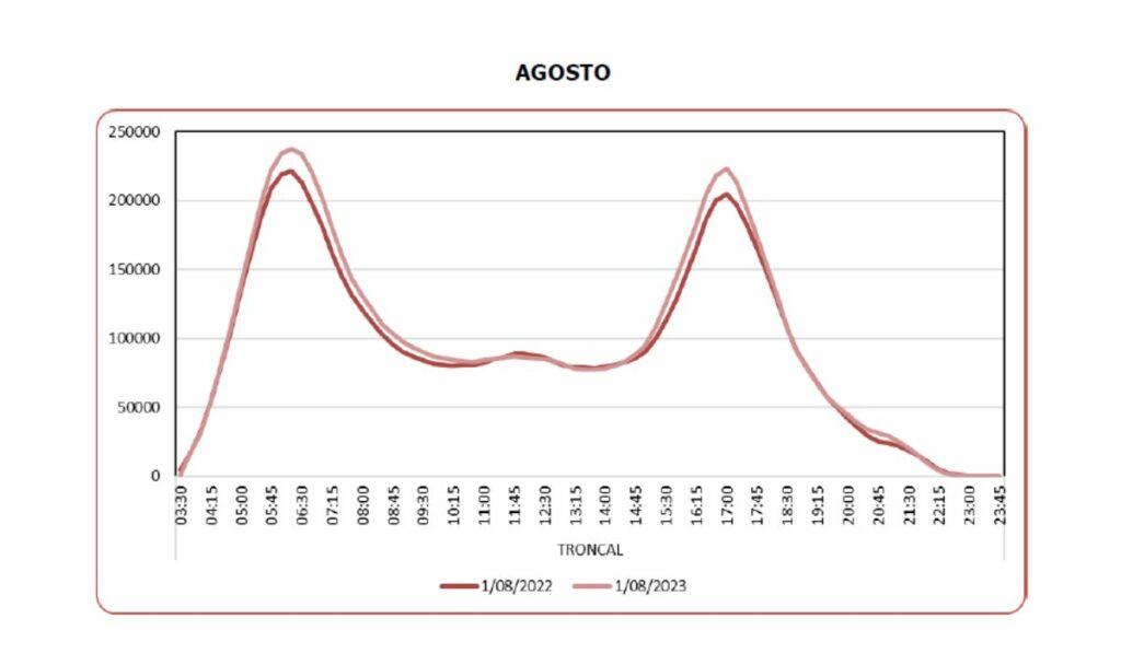 Gráfica Perfil de demanda día hábil Típico Troncal - Foto Transmilenio.