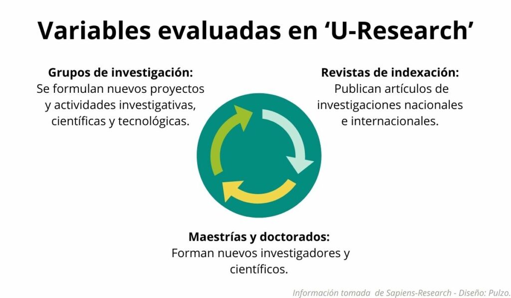 Gráfico de representación de la sincronía en investigación por la que evalúa 'U-Research' a las IES colombianas - Diseño Pulzo.
