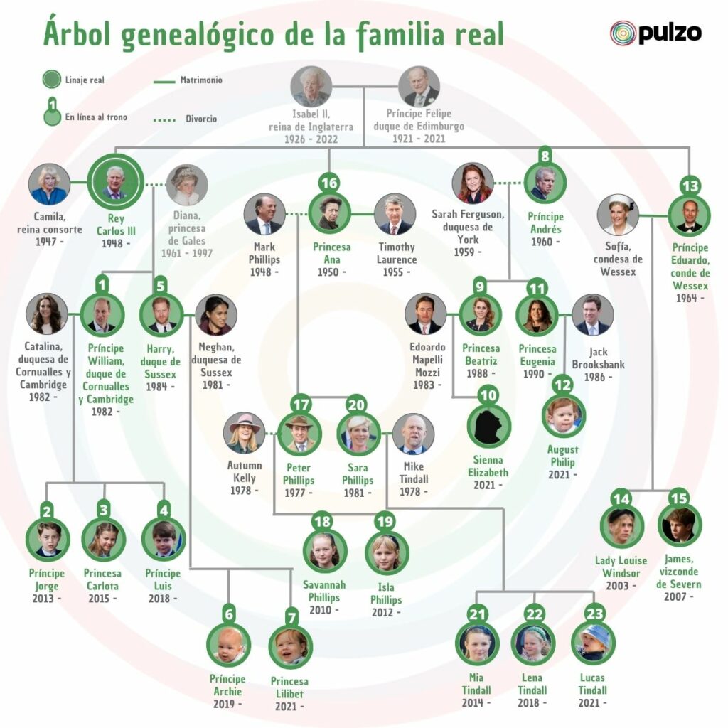 Mapa genealógico de la Familia Real y la línea de sucesión actual - Foto: Pulzo.