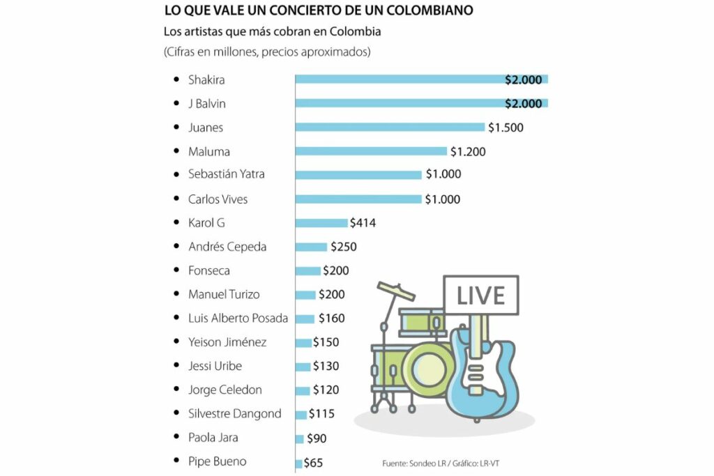 Cantantes colombianos: precios por 'Show' de Karol G, J Balvin, Maluma y más / foto La República