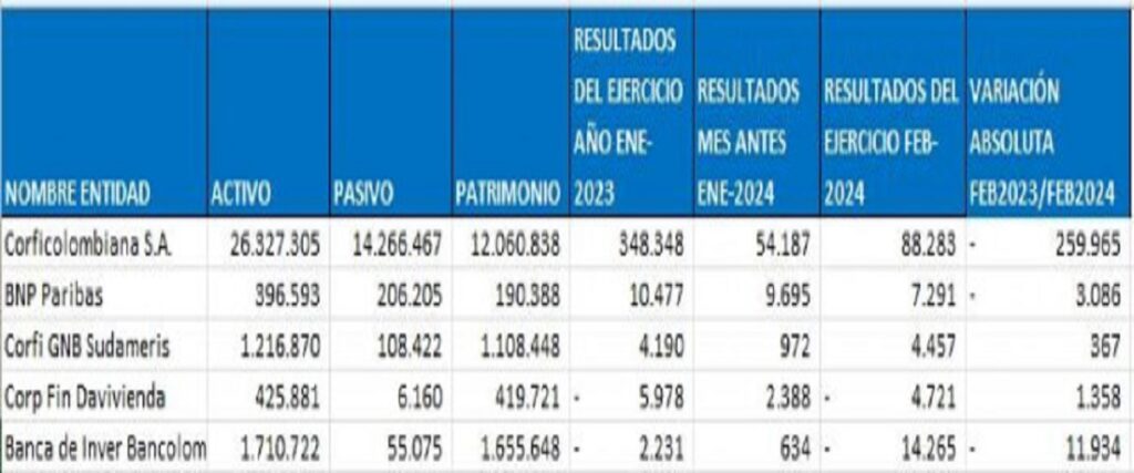 Balance corporaciones financieras en Colombia – Febrero 2024   Fuente: SuperFinanciera.