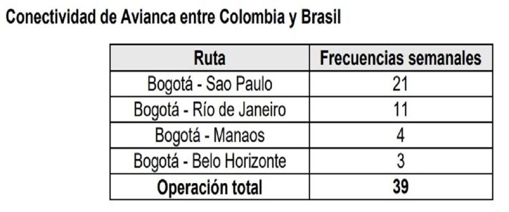 Rutas actuales de Avianca entre Colombia y Brasil. Imagen: Avianca.