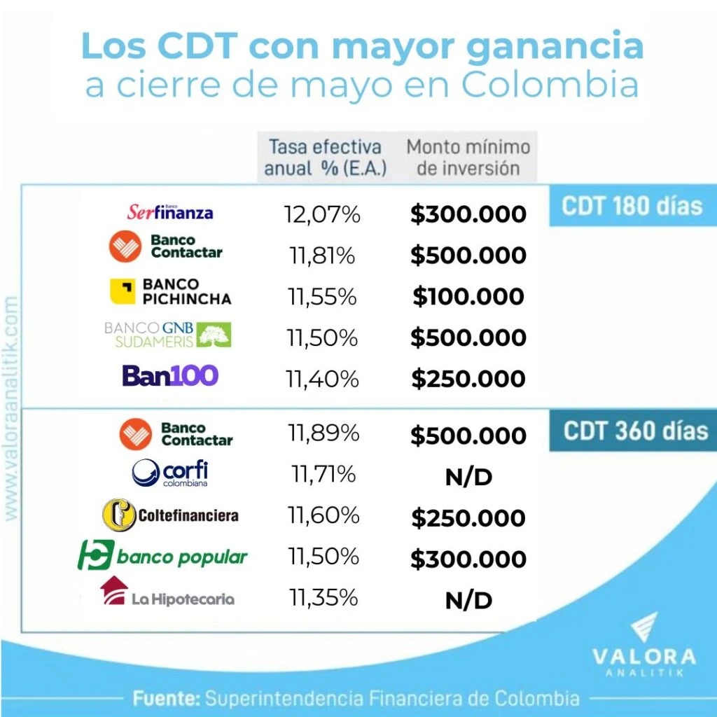 Cdt Más Rentables Colombia Para Junio 2024 Popular Sudameris