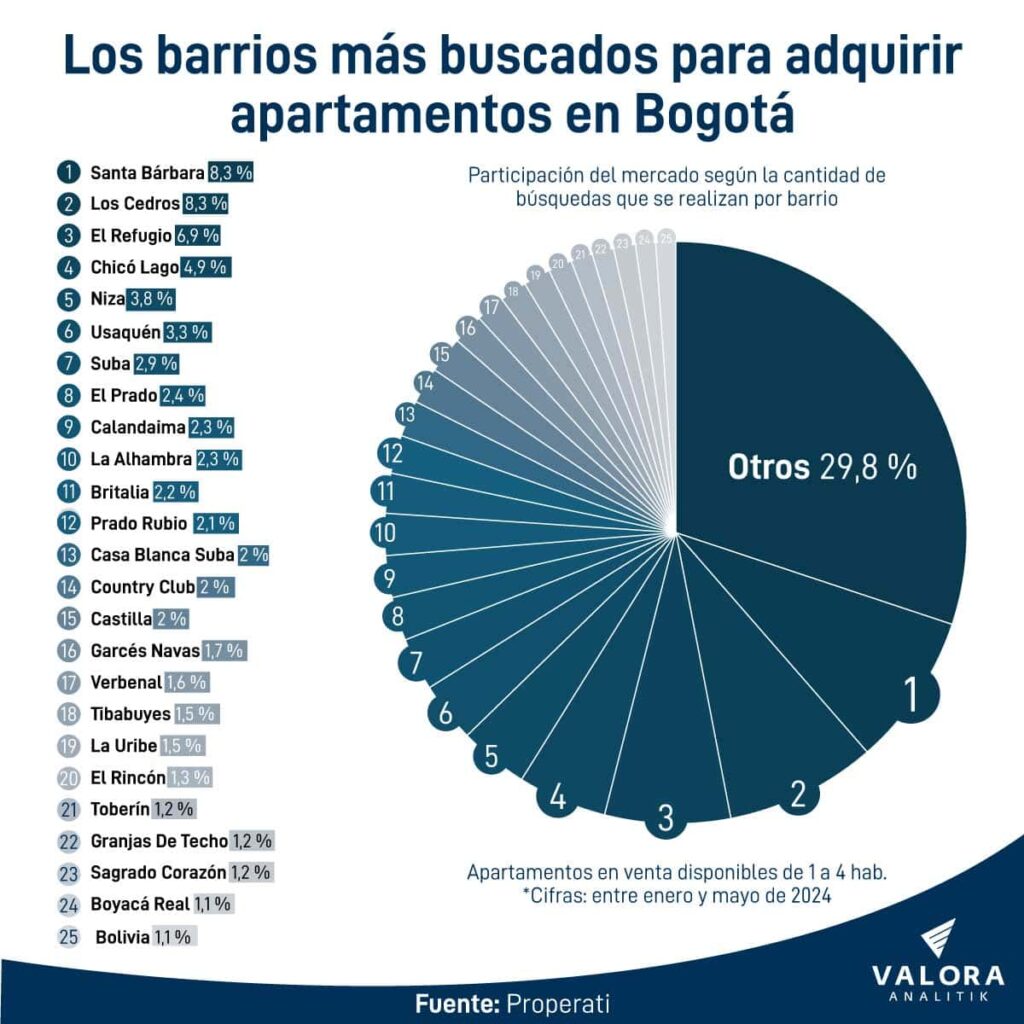 Infografía de barrios donde más se buscan vivienda en Bogotá. Crédito: Valora Analitik