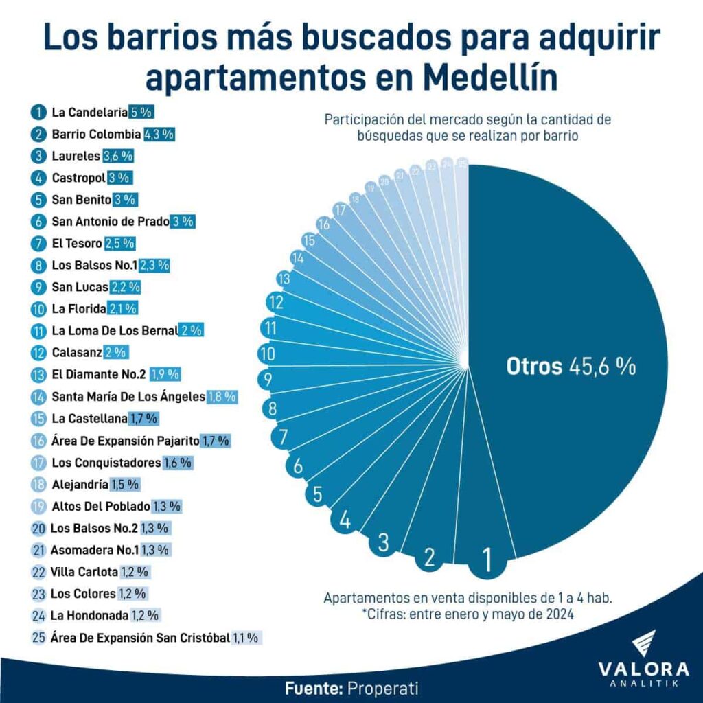 Infografía de barrios más buscados para vivienda en Medellín. Crédito: Valora Analitik.