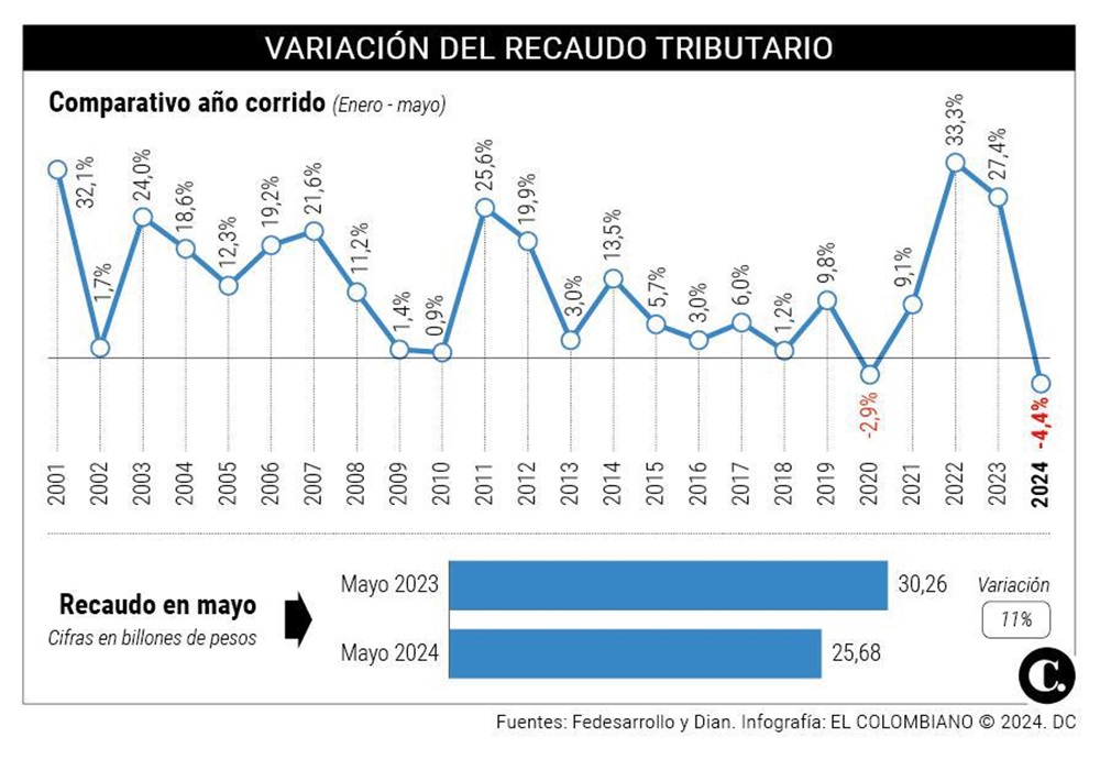 Infografía de variación de recaudo tributario de la Dian 2001 -2024. Crédito: El Colombiano.