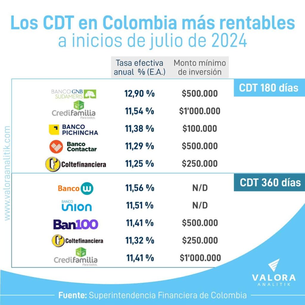 Actualizan Lista De Los Mejores Cdt En Colombia En Julio De 2024