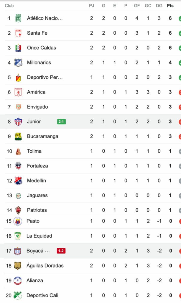 Tabla de posiciones de Liga Betplay (fecha 2) con triunfos de Junior y Nacional