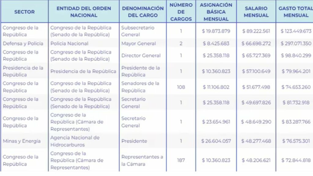 Cargos con mayor sueldo Estado Colombiano / Dirección General de Presupuesto Público Nacional