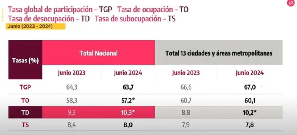Datos del desempleo para junio de 2024. Foto: Dane.