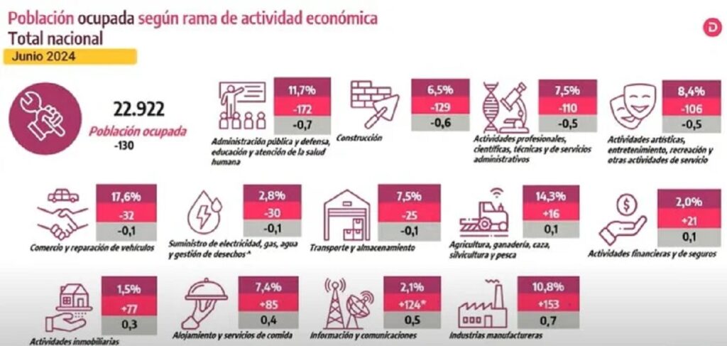 Sectores económicos con desempleo. Foto: Dane.