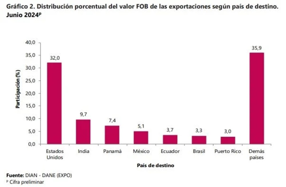 Exportaciones de Colombia a junio de 2024. Dane.
