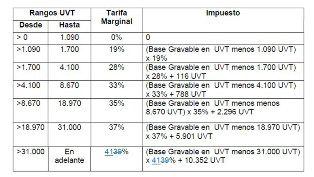 Impuesto de renta a personas naturales (Colombia) subiría por reforma tributaria