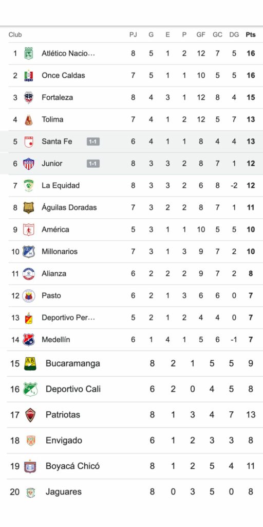 Tabla de posiciones de Liga Betplay con triunfo de Millonarios y Junior-Santa Fe