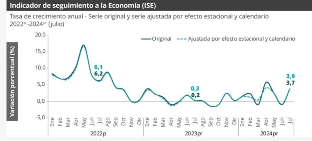 Economía de Colombia | Dane