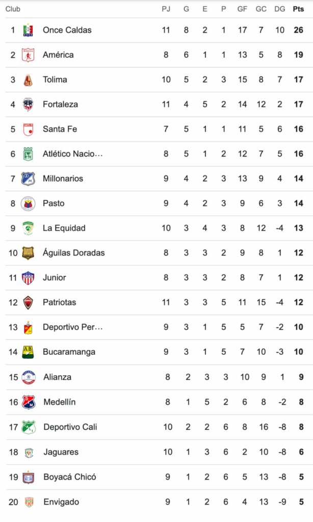 Tabla de posiciones Liga Betplay (fecha 11): goleada de Santa Fe y empate de Cali