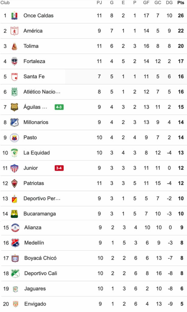 Tabla de posiciones Liga BetPlay fecha 11