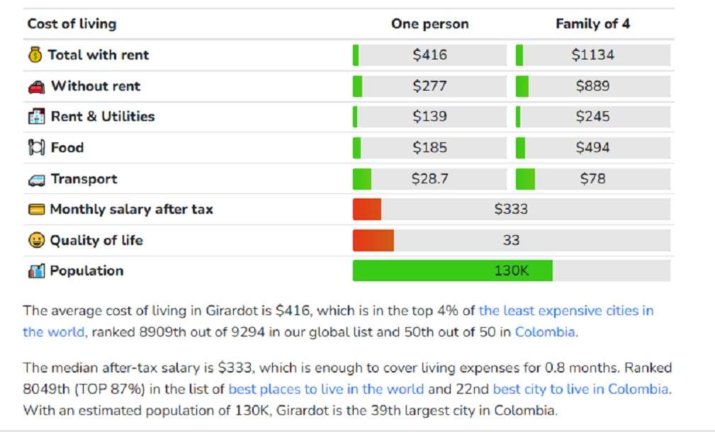 Datos de Girardot, el pueblo más barato de Colombia./ Living Cost