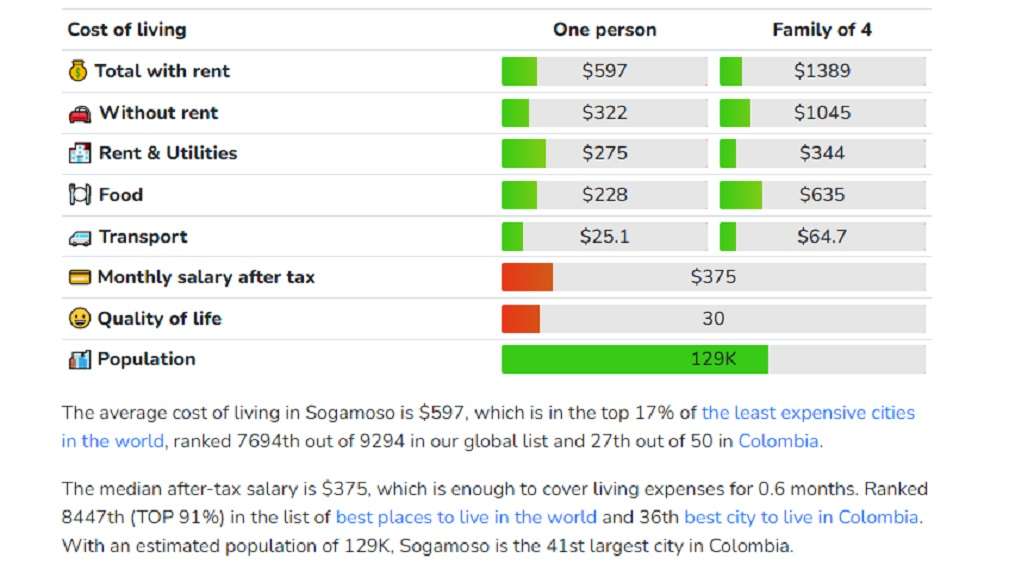 Datos de Sogamoso, entre pueblos baratos de Colombia. / Living Cost