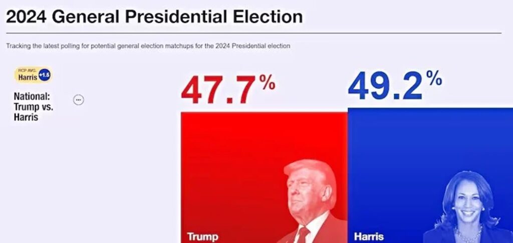 Encuesta de octubre Kamala Harris vs. Donald Trump. Imagen tomada de RealClear Polling