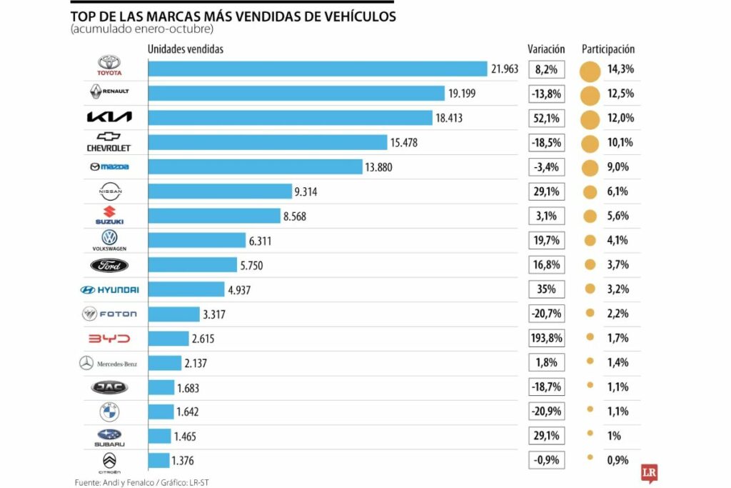 Marcas de carros más vendidas en 2024. Kía se lleva el tercer lugar captura de pantalla portal Andi y Fnelaco