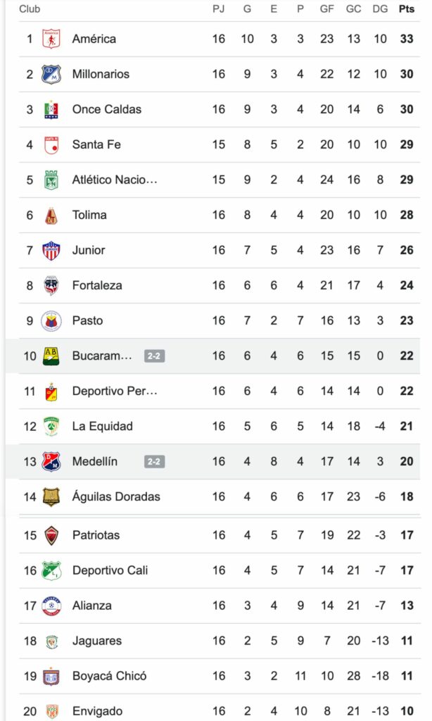 Tabla de la Liga BetPlay con victorias de Millonarios y Cali sobre América