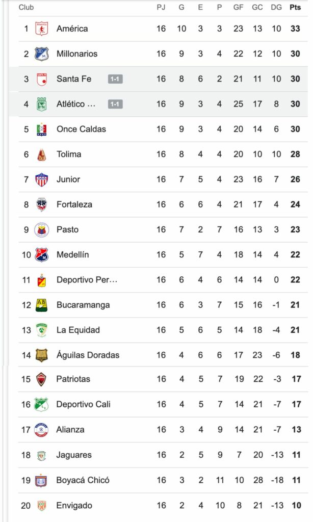 Tabla de posiciones Liga BetPlay (fecha 16) con empate de Nacional vs. Santa Fe