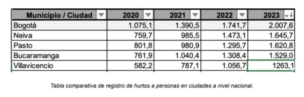 Cifras de robos en Bogotá y otras ciudades.
