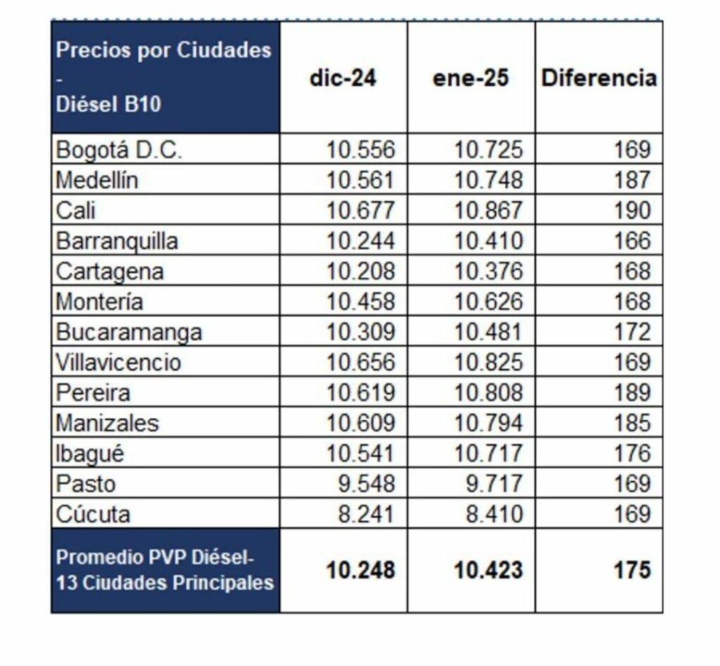 Precio ACPM por ciudades, cortesía