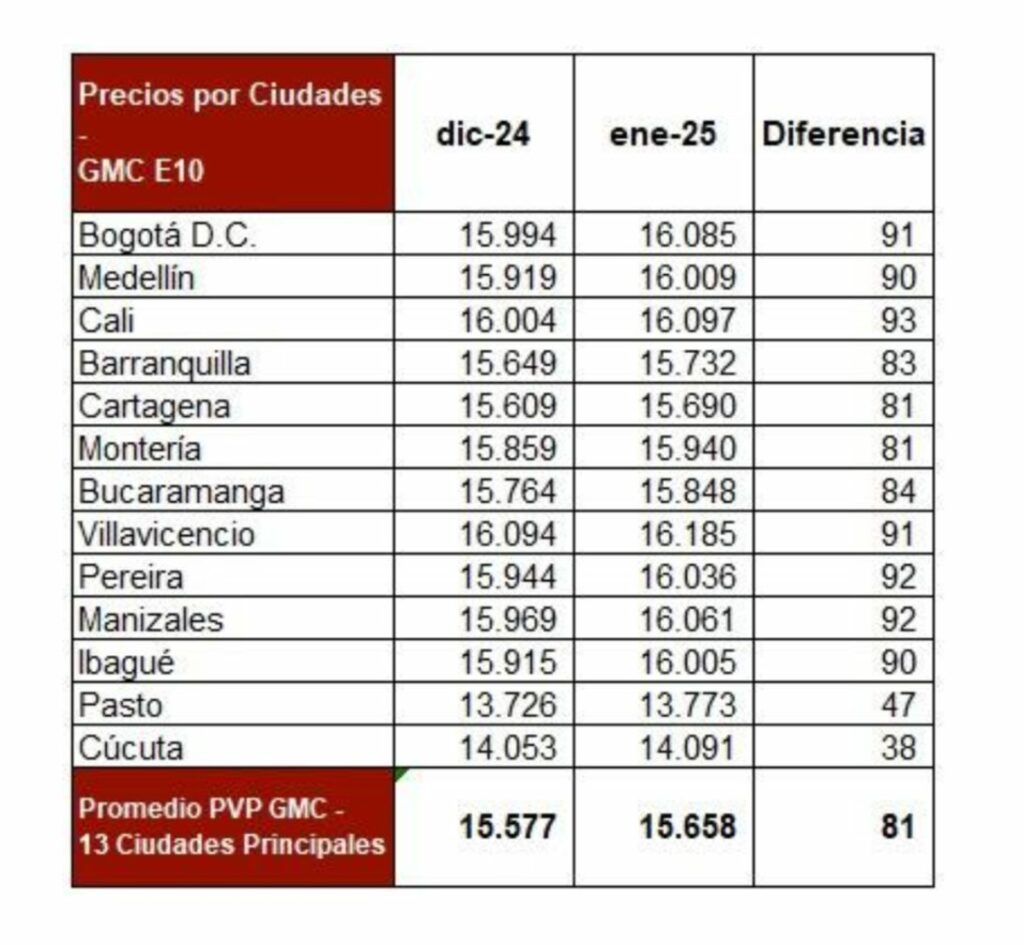 Precio gasolina por ciudades