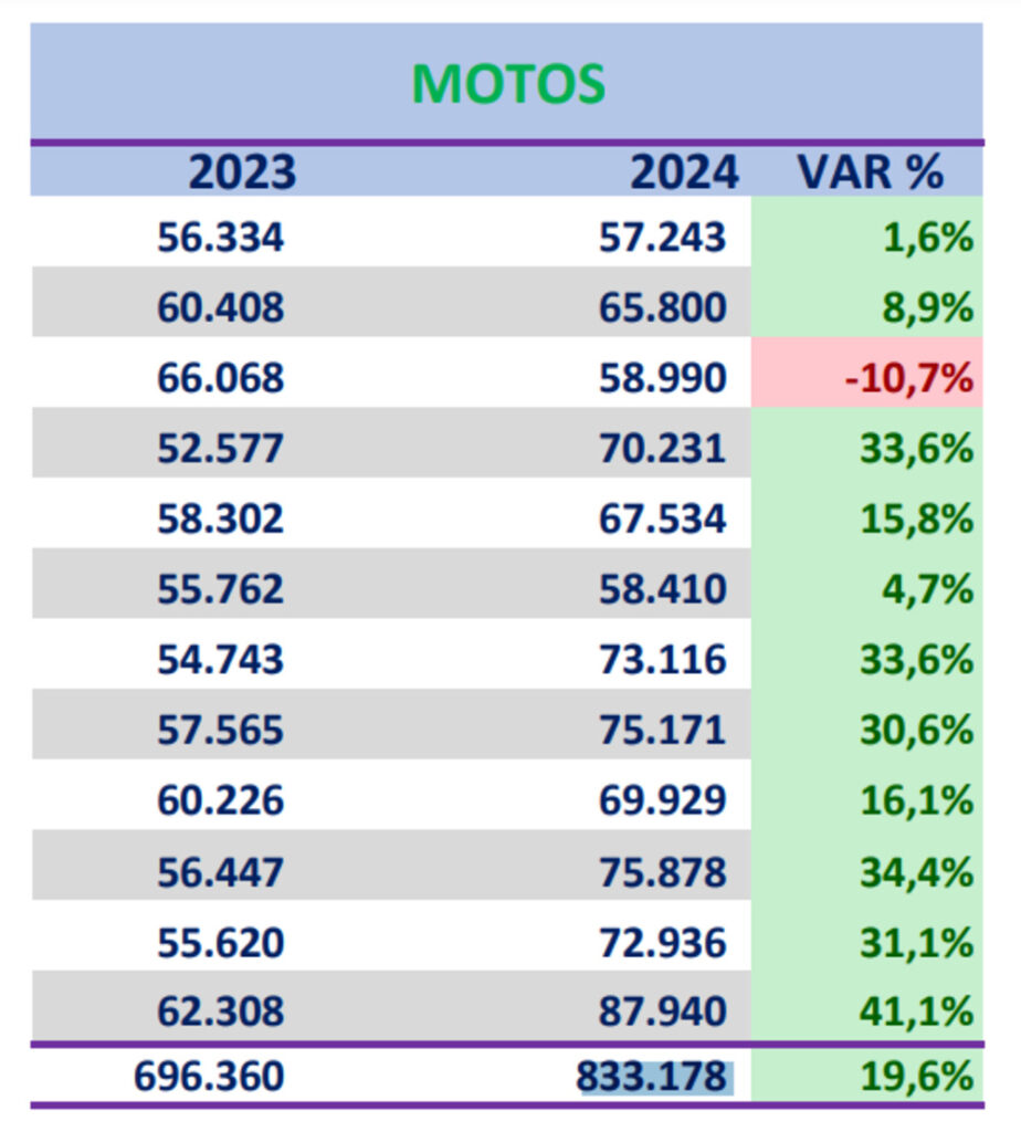 Compra de motos en Colombia aumentó en 2024 y alienta a personas en 2025 | Valora Analitik